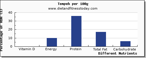 chart to show highest vitamin d in tempeh per 100g